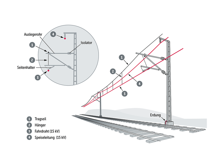 Schematische Darstellung einer Oberleitung